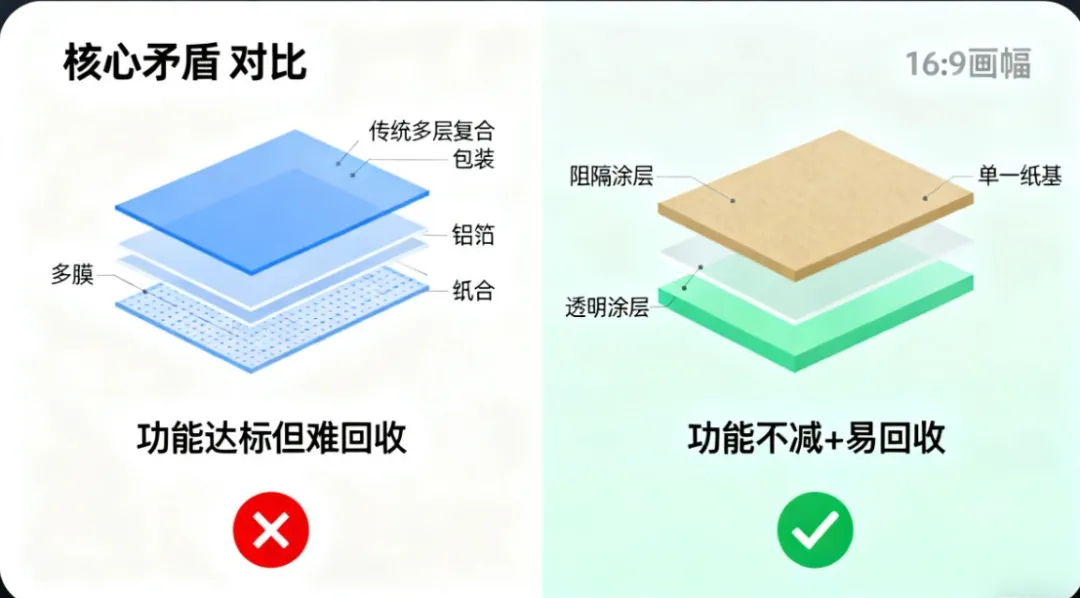 阻隔油墨涂料破局:替代塑料铝箔,纸基包装开启25次循环新赛道 阻隔油墨涂料破局:替代塑料铝箔,纸基包装开启25次循环新赛道