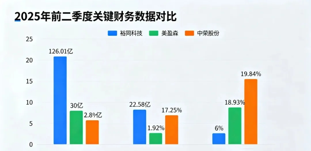 头部盈利爆发!裕同126亿营收稳增,美盈森净利大涨18.93%,中荣 34% 增速惊艳行业!