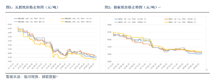 新闻动态：“金九银十”难落地，原料支撑不强，纸价反弹乏力