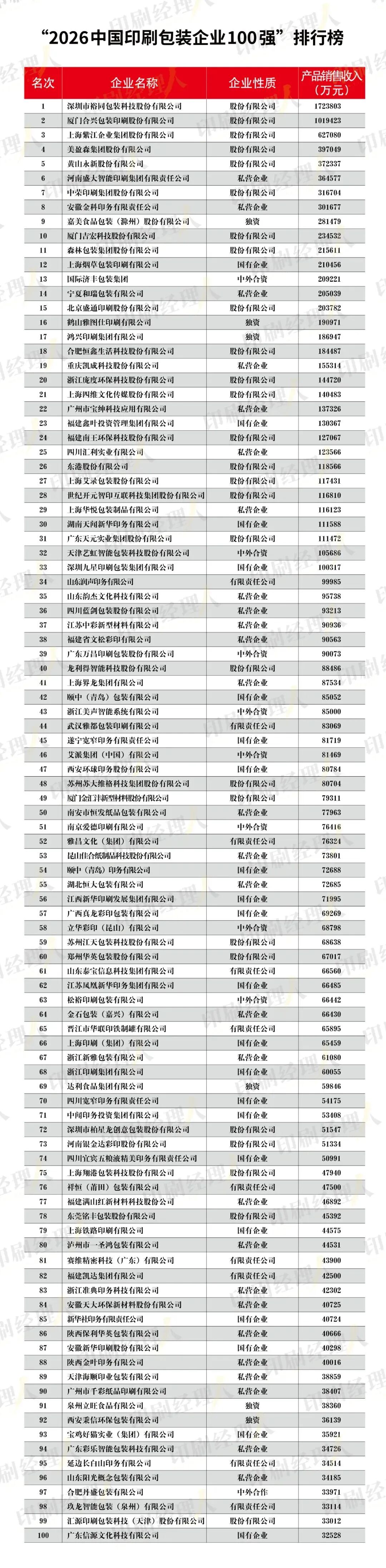 2026中国印刷包装企业 100 强榜单发布，纸包装巨头云集，行业发展格局显现